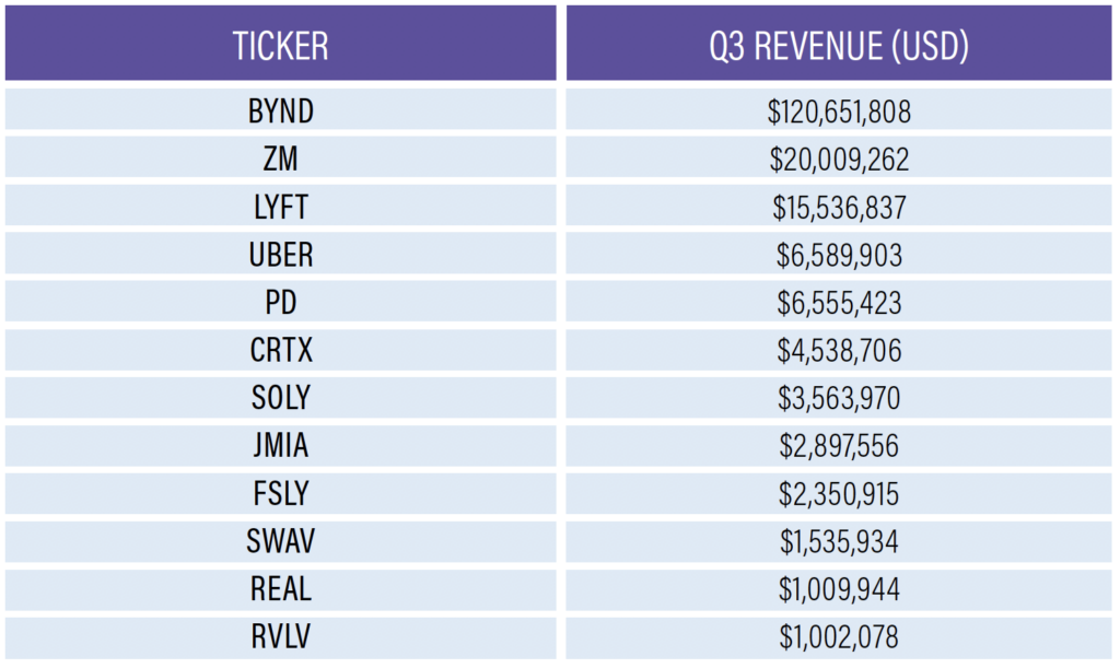 2019 Top Earning IPOs